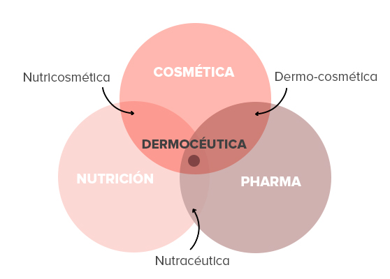 que es la dermacéutica