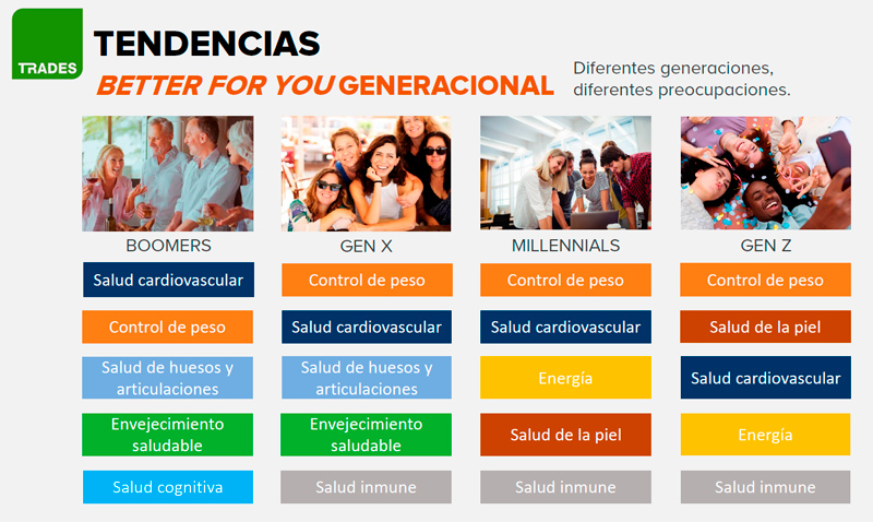 Preocupaciones del consumidor por generaciones. Tendencias en panadería