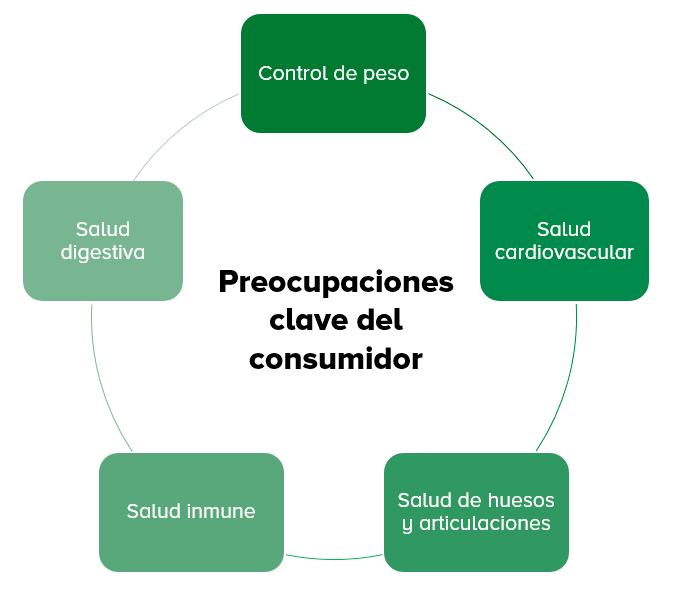 Preocupaciones de salud del consumidor
